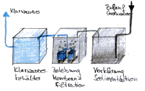 Grauwasser-Recycling