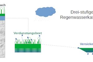 Konzeptstudie  Niederschlagsentwässerung - Schuhmacherquartier