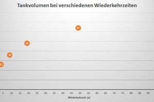 Planung und Dimensionierung einer Retentionszisterne mit Drosseleinlauf in Berlin-Mitte