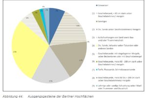 Entwicklung eines Leitfadens für das Land Berlin zur Planung von Niederschlagsversickerungen auf den Berliner Hochflächen